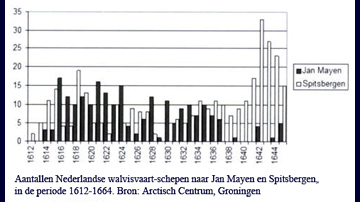Aantallen schepen naar Jan Mayen en Spitsbergen